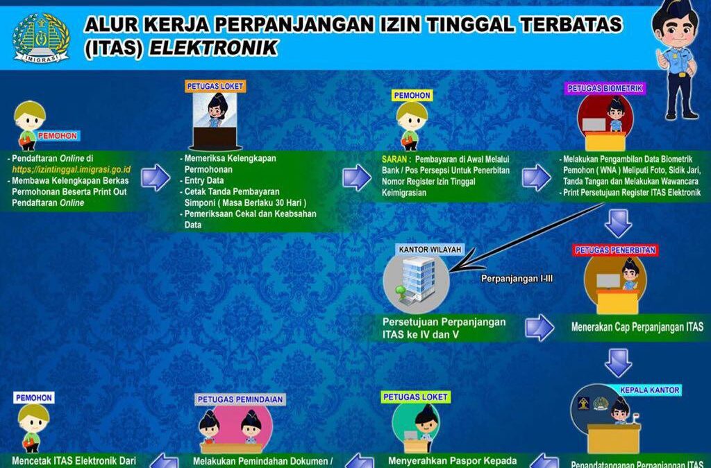 alih status izin tinggal keimigrasian