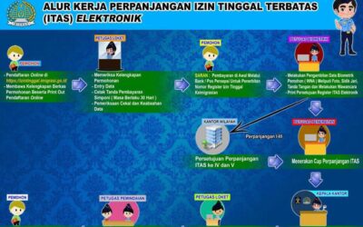 Alih Status Izin Tinggal Bagian 3
